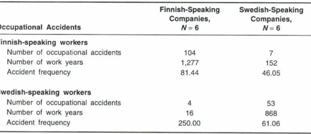 TABLE  6.  Accident  Frequency  (Accidents  Per  1,000  Workers)  by  Language  Groups  in  the  Enterprises  With  a  Different  Language
