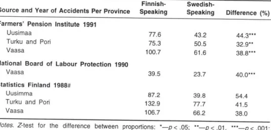 TABLE  1.  Occupational  Accidents  in  a  Study  of  Selected  Finnish-  and  Swedish-  Speaking  Workers  in  Finland  (Accidents  per  1,000  Workers;  Johansson  &amp; 