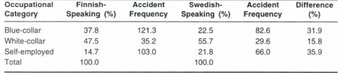 TABLE  3.  The  Proportion  and  Accident  Frequency  of  Finnish-  (n =   9,202)  and  Swedish-Speaking  (n =   485)  Workers  by  Occupational  Status  in  1988  in  the  Data  Set  From  Statistics  Finland