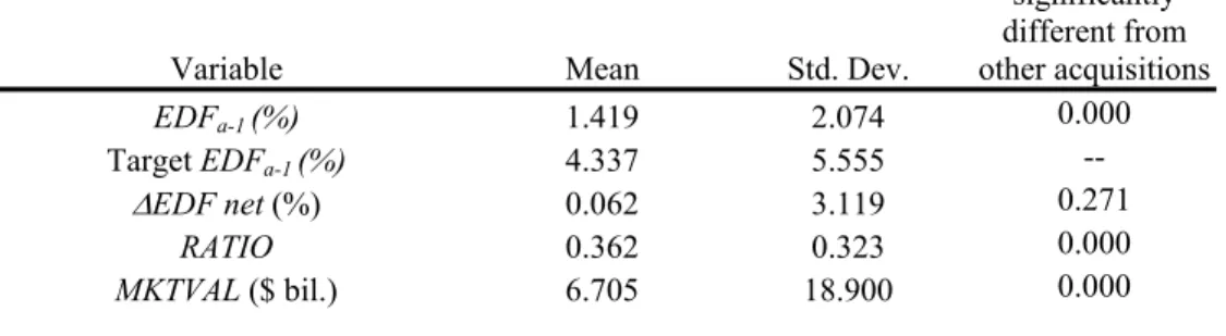 Table 2.  Diversification and the public target sample  Panel A.  Sample means and standard deviations 