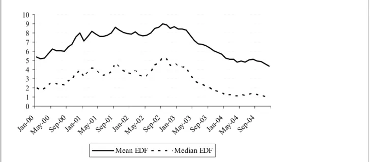 Figure 1. Graph of the mean and median EDF in the KMV North American Database 