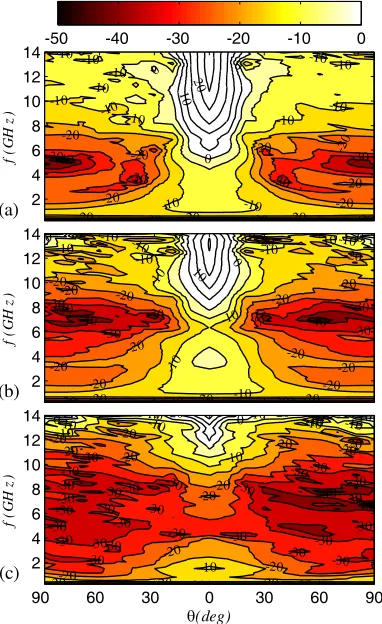 Figure 9. (color online) Maximum RCS reduction of backscattered component for a inhomogeneousνplasma shroud with the maximum electron density of ne0 = 1 × 1017 m−3 at the collision frequency ofc = 1 GHz, for diﬀerent magnetic ﬁeld intensities: B = 0 (solid), B = 0.25 T (dashed), and B = 0.4 T(dotted-dashed).