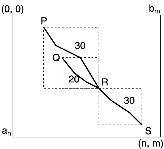 Figure 2.3: For any two sequences A = a1a2...an and B = b1b2...bm, suppose we know thereare two alignment PR and QR ending at R with similarity score 30 and 20 respectively, andthe alignment RS start from R has score 30, then alignment PS always provide hi