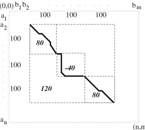 Figure 2.4: Mosaic e↵ect.The local alignment which is found by the Smith-Watermanalgorithm has a score 120, and the scale is 300 ⇥ 300