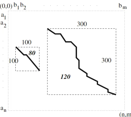 Figure 2.5: Shadow e↵ect without overlapping. There is another alignment with score 80,which is lower than 120, but its scale is much smaller than the algorithm result