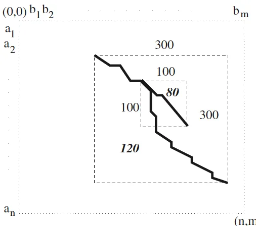 Figure 2.6: Shadow e↵ect with overlapping. Smith-Waterman will take the alignment pathwhich can obtain a higher similarity score 120, rather than a much shorter path with score 80.
