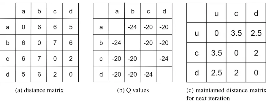 Figure 2.8: (a) is the original distance matrix obtained from sequences comparison; (b) is theQ values calculated by equation 2.3 based on (a), for example, Q(a, b) = (4 � 2) ⇥ 6 � (6 +6 + 5) � (6 + 7 + 6) = �24; (c) is the distance matrix after joining, and d(u, c) and d(u, d) areobtained by equations 2.4, 2.5 and 2.6.