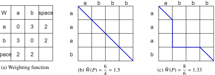 Figure 3.1: (a) shows the weight function of each pair.(b) shows the result of post-normailzation