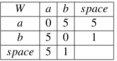 Table 3.1: The weight function which makes post-normalization fail triangular inequality.