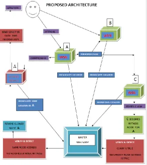 Fig 1.Proposed Architecture 
