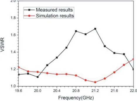Figure 9. Simulated VSWR results and measured VSWR results of the proposed antenna.