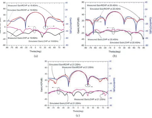 Figure 10. Radiation pattern of the proposed antenna (a) at 19.6 GHz, (b) at 20.4 GHz, (c) at 21.2 GHz.