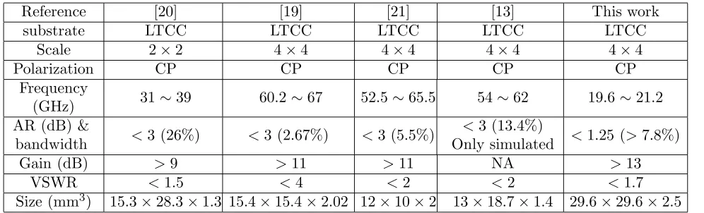 Figure 11. AR properties of the proposed antenna array.