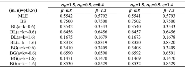 Table 1 Estimated values for AUC 