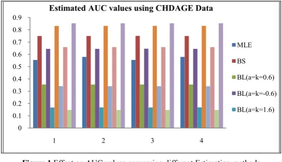Figure 1 Effect on AUC values comparing different Estimation methods 