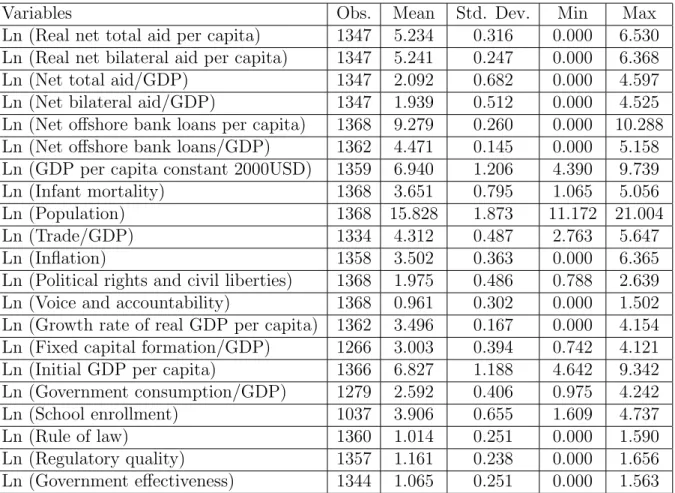 Table 1: Summary statistics for variables used in aid (Equation 16) as well as in growth regressions (Equation 17).