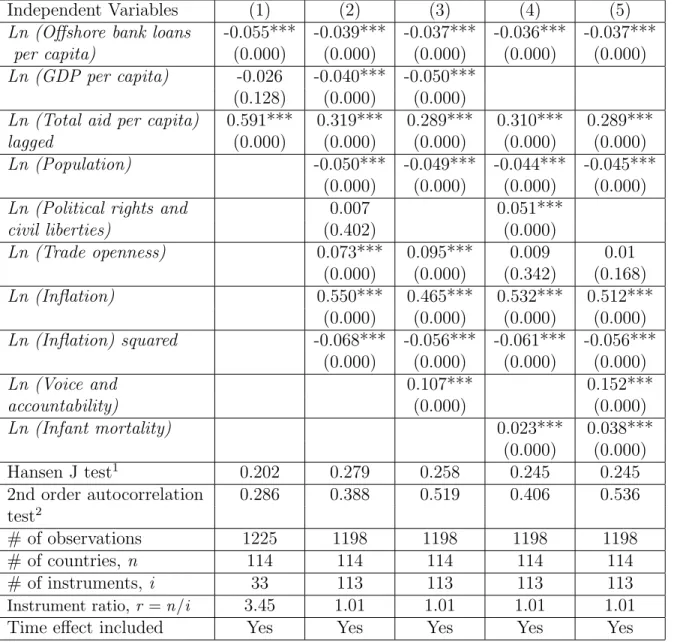 Table 2: Dependent variable: Ln (Total aid per capita); Estimation technique: the system- system-GMM