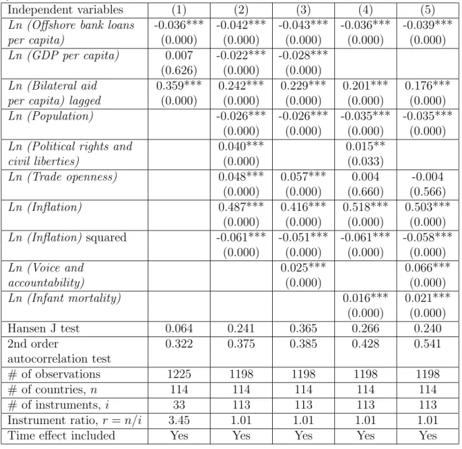 Table 3: Dependent variable: Ln (Bilateral aid per capita); Estimation technique: the system-GMM