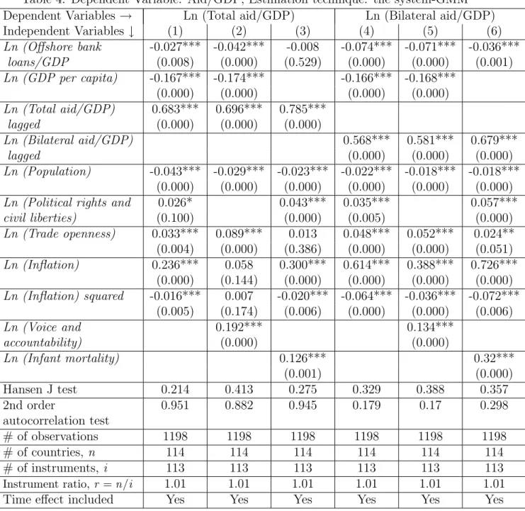 Table 4: Dependent Variable: Aid/GDP; Estimation technique: the system-GMM Dependent Variables → Ln (Total aid/GDP) Ln (Bilateral aid/GDP)