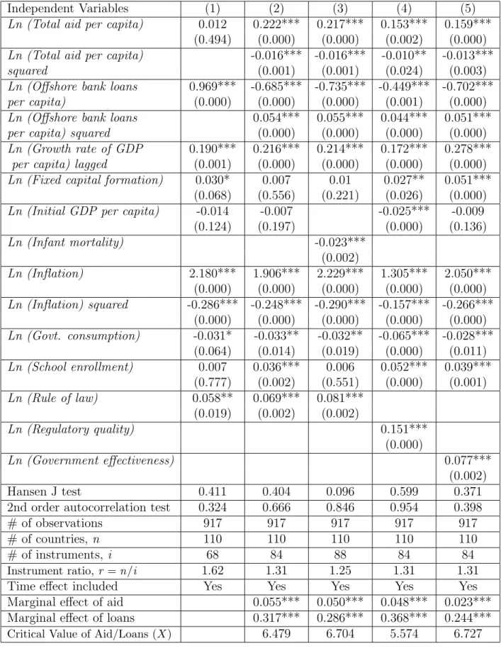 Table 5: Dependent variable: Ln (Growth rate of GDP per capita); Estimation technique: