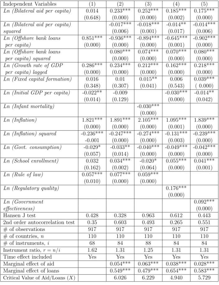 Table 6: Dependent variable: Ln (Growth rate of GDP per capita); Estimation technique: