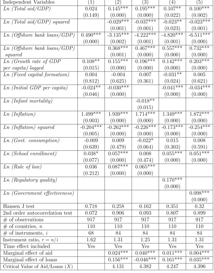Table 7: Dependent variable: Ln (Growth rate of GDP per capita); Estimation technique: