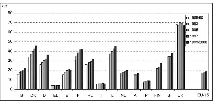 Table 2: Agricultural holdings – Distribution by size class of agricultural area in 1999/2000 (%)