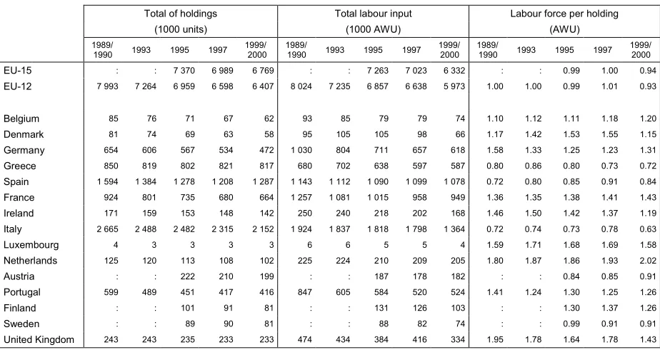 Table 3: Evolution of agricultural labour per holding