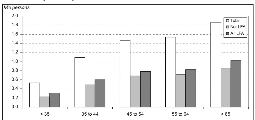 Figure 20: Age distribution of sole holders inside/outside of LFAs