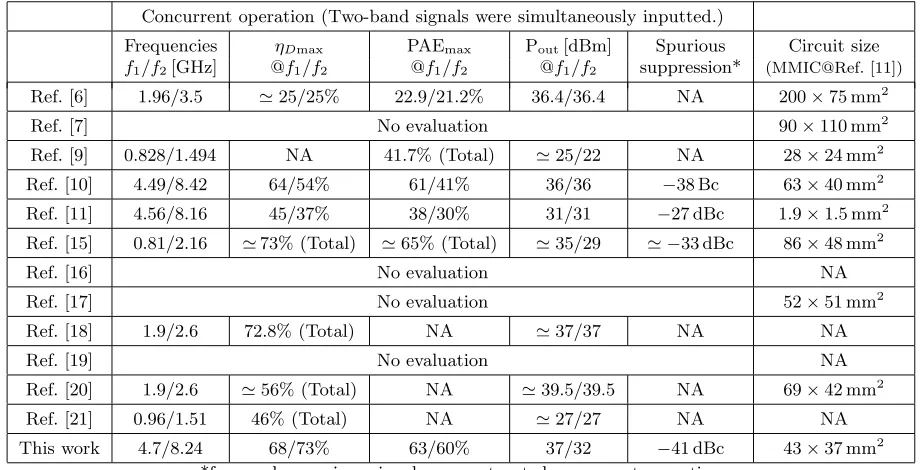 Table 1. Performance summary and comparison with the other concurrent dual-band ampliﬁers.