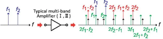 Figure 1. Schema of a distortion signal generation in conventional ampliﬁers due to nonlinearity ofthe transistor.