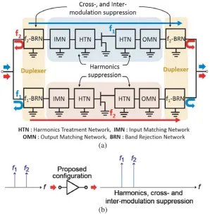 Figure 2. (a) Anti-interference conﬁguration and (b) spectrum on a large-signal operation for theproposed conﬁguration.