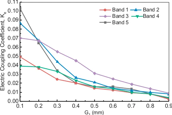 Figure 9. Prototype of quintuple band BPF.