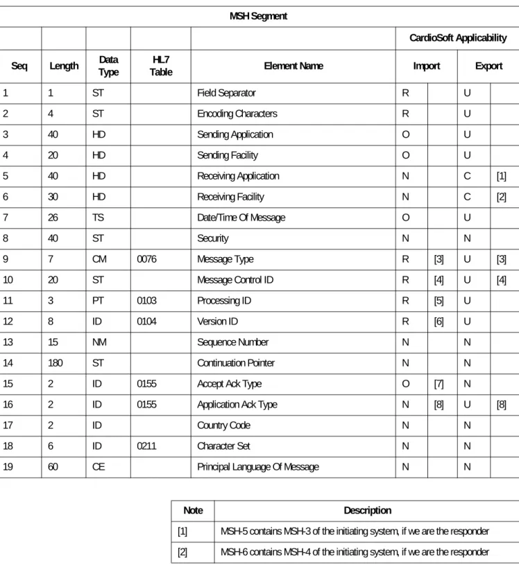 Table Element Name Import Export
