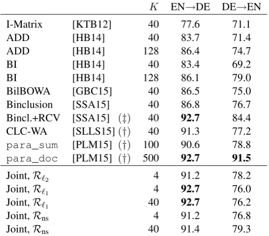 Table 1: Accuracies in the RCV1/RCV2 dataset. Shown for comparison are Klementiev et al