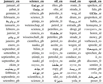 Table 2: Cross-lingual experiments on the TED Corpus using English as a source language