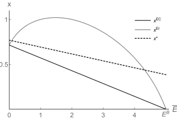 Figure 2: Abatement Level Comparison