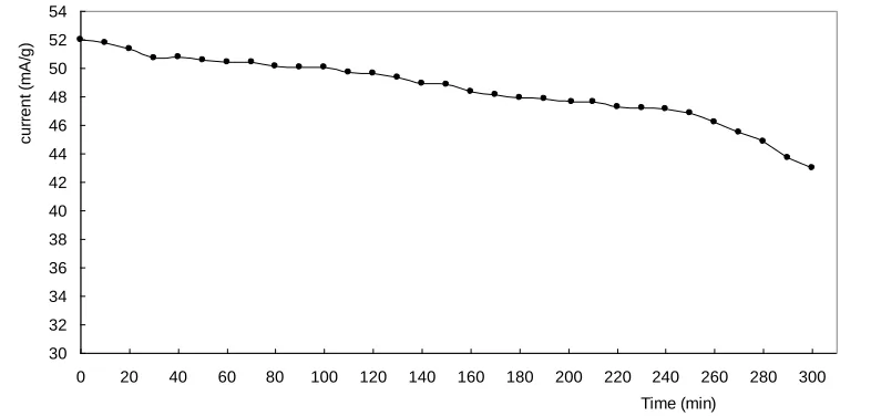 Figure 11.  Time-current curve for discharge of the battery constructed with industrial cathode and nanostructured anode