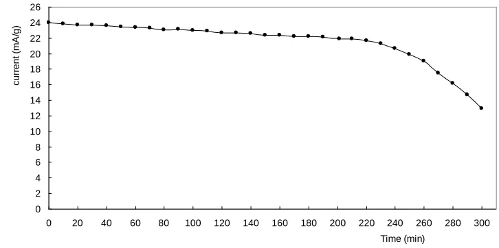 Figure 12.  Time-voltage curve of lead-acid battery constructed with industrial anode and nanostructured cathode 