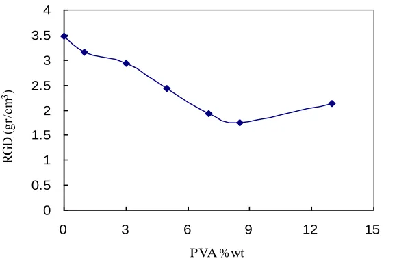 Figure 2. Effect of PVA concentration on the relative gravimetrical density (RGD) of PbO  