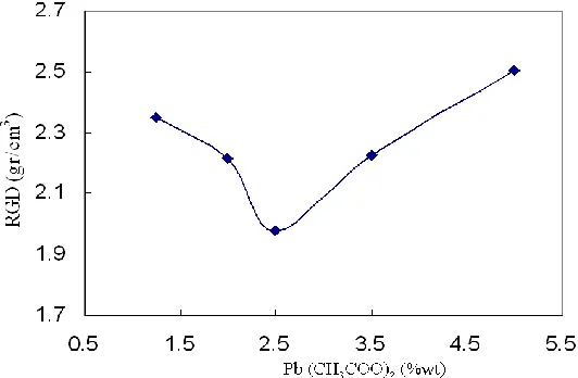 Figure 4.  Effect of lead acetate concentration on RGD of PbO samples 