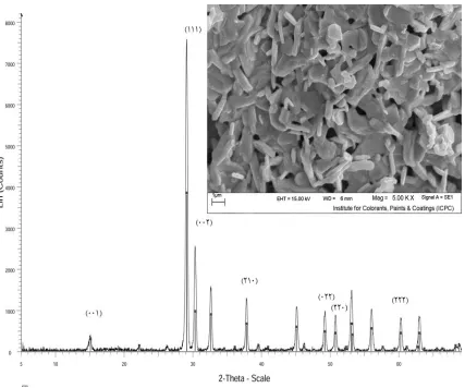 Figure 8. Effect of pyrrolysis temperature on the RGD of PbO samples 