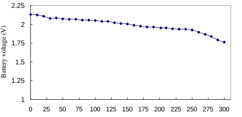 Figure 10.  Time-voltage behavior for the lead-acid battery constructed with nanostructured lead oxide as anode (coupled with a larger industrial cathode) 