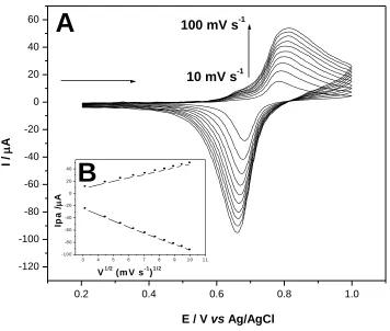 Table 3 shows the main electrochemical parameters of AgHSP for different scan rates.  