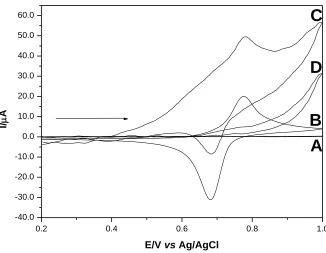 Figure 8.  Cyclic voltammograms: (A) of the graphite paste electrode; (B) graphite paste electrode modified with AgHSP; (C) graphite paste electrode modified with AgHSP and 1.0×10-3 mol L-1 of sulfite; (D) graphite paste electrode and 1.0×10-3 mol L-1 of s