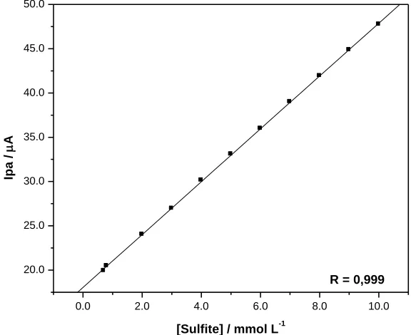 Figure 9.   Cyclic voltammograms of applications of various concentrations of sodium sulfite  graphite paste electrode modified with AgHSP (KNO3 1.0 molL-1; 20 mVs-1; 20% (m/m))