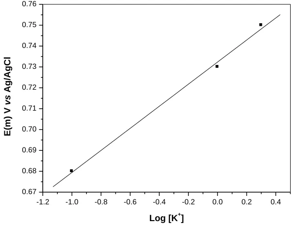 Figure 4.  Cyclic voltammograms of the graphite paste electrode modified with AgHSP at different concentrations (KNO3; v = 30 mV s-1; 20% (w/w))