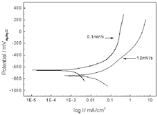 Figure 3.  Microalloyed steel slow and fast sweep rates under NS-4 solution 
