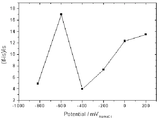 Figure 4.  (if-is)/is values from the slow and fast sweep rates related to different polarization curves potentials 