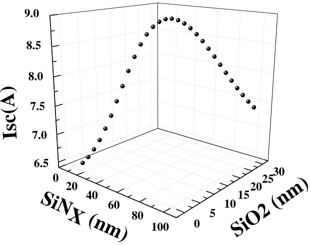 Figure 5. Simulation of relationship between Voc, SiNX, and SiO2